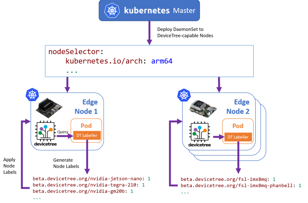 Heterogeneous Edge Gateways