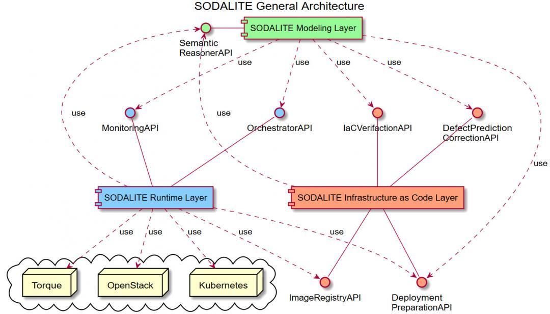 SODALITE Architecture