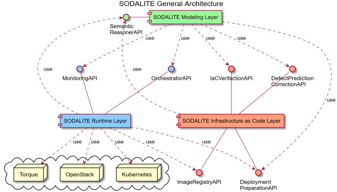 SODALITE architecture