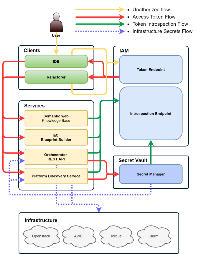 Authorization and and Secret management flow in SODALITE