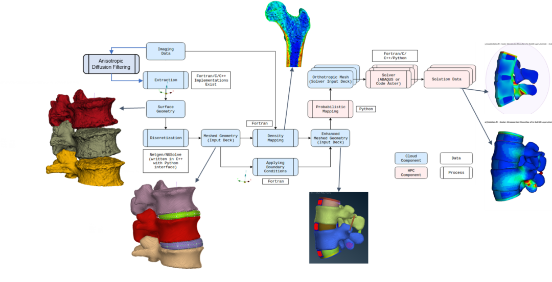 Simulation process to asses spinal-fusion devices in in-silico clinical tirals.