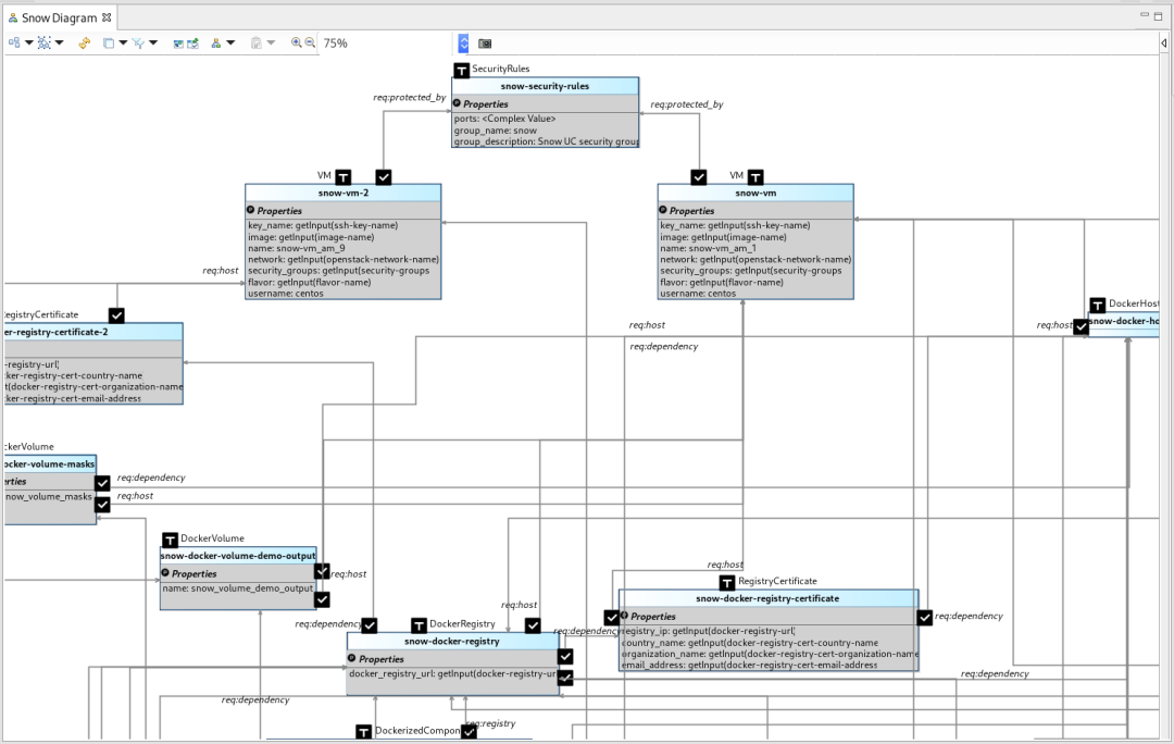 Snippet of the visual representation of the AADM for the Snow UC