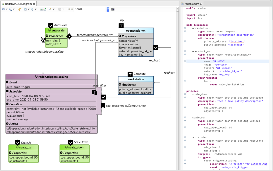 Figure 1: Visual and textual representation on an AADM